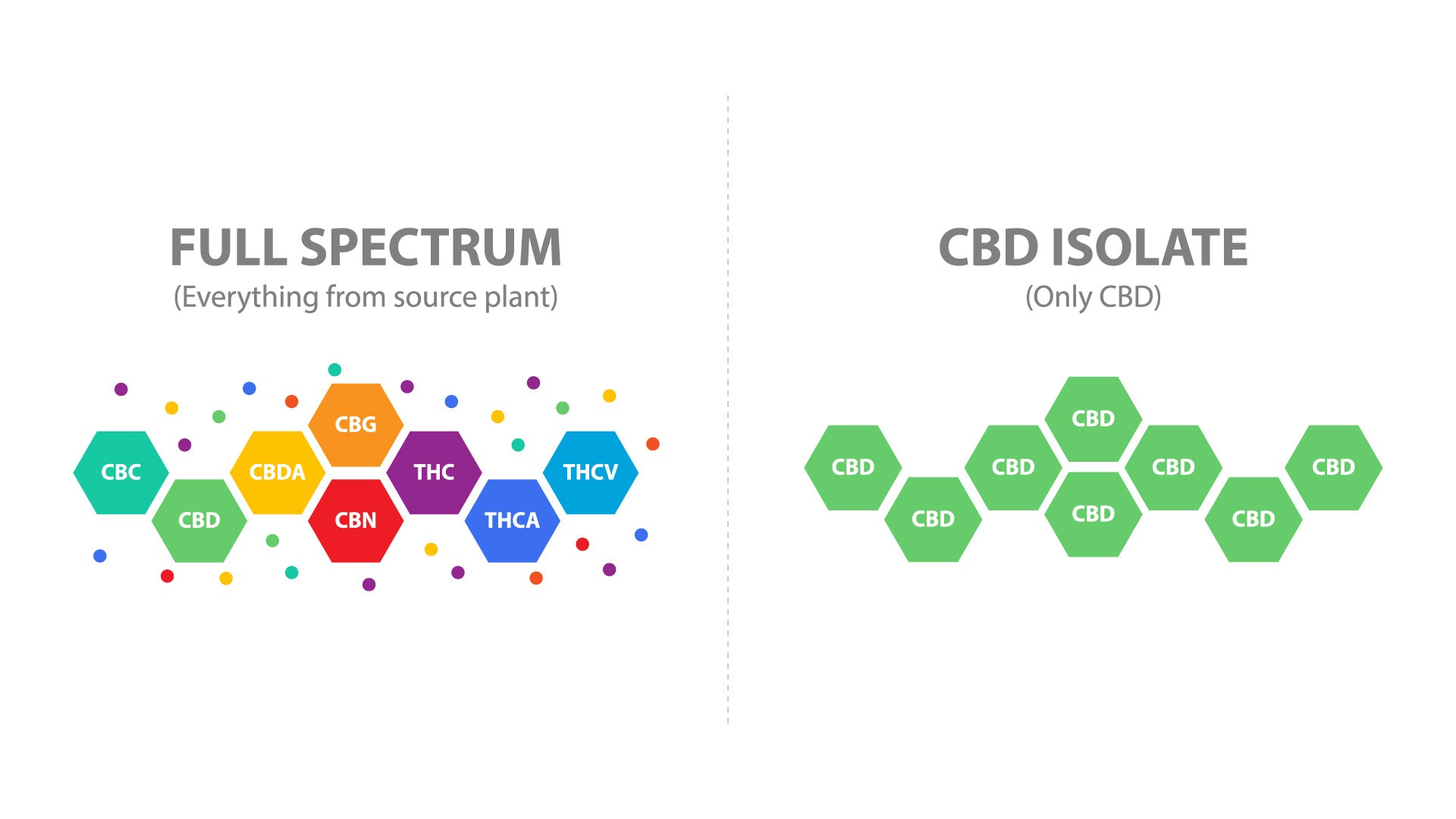 The Difference Between CBD Isolate and Full Spectrum CBD